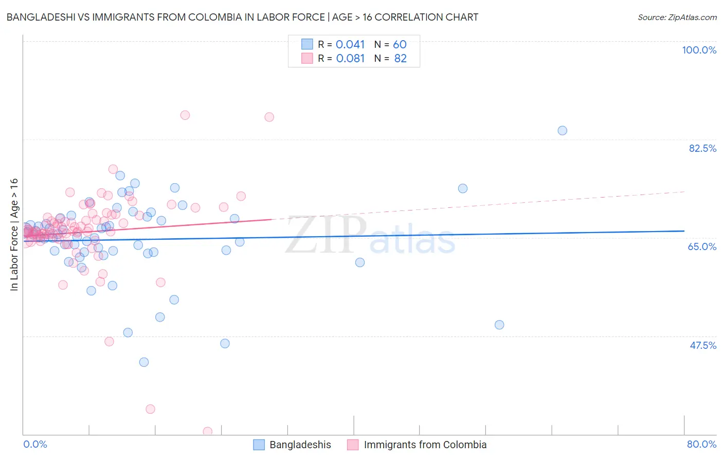 Bangladeshi vs Immigrants from Colombia In Labor Force | Age > 16