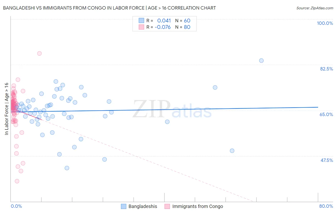 Bangladeshi vs Immigrants from Congo In Labor Force | Age > 16