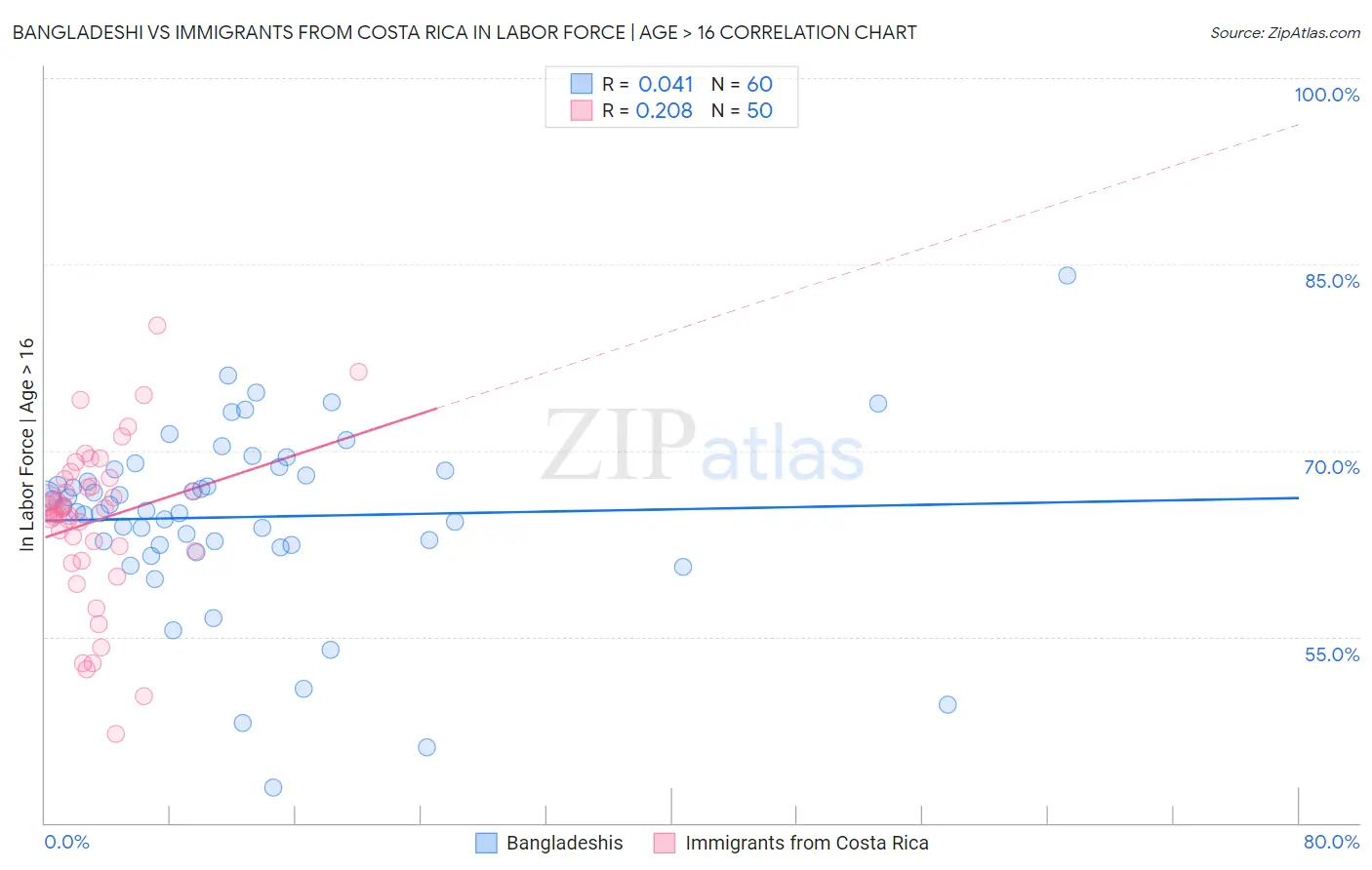 Bangladeshi vs Immigrants from Costa Rica In Labor Force | Age > 16