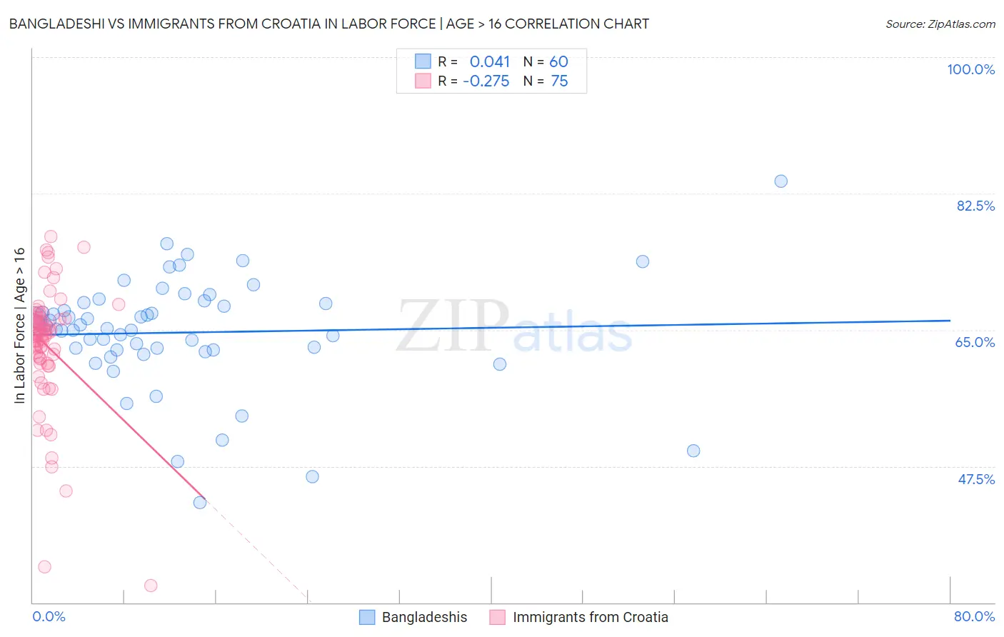 Bangladeshi vs Immigrants from Croatia In Labor Force | Age > 16