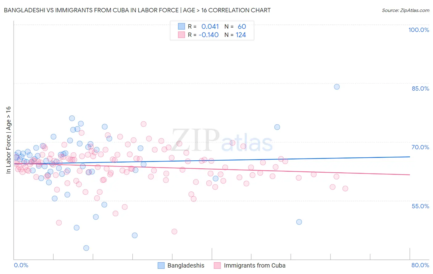 Bangladeshi vs Immigrants from Cuba In Labor Force | Age > 16