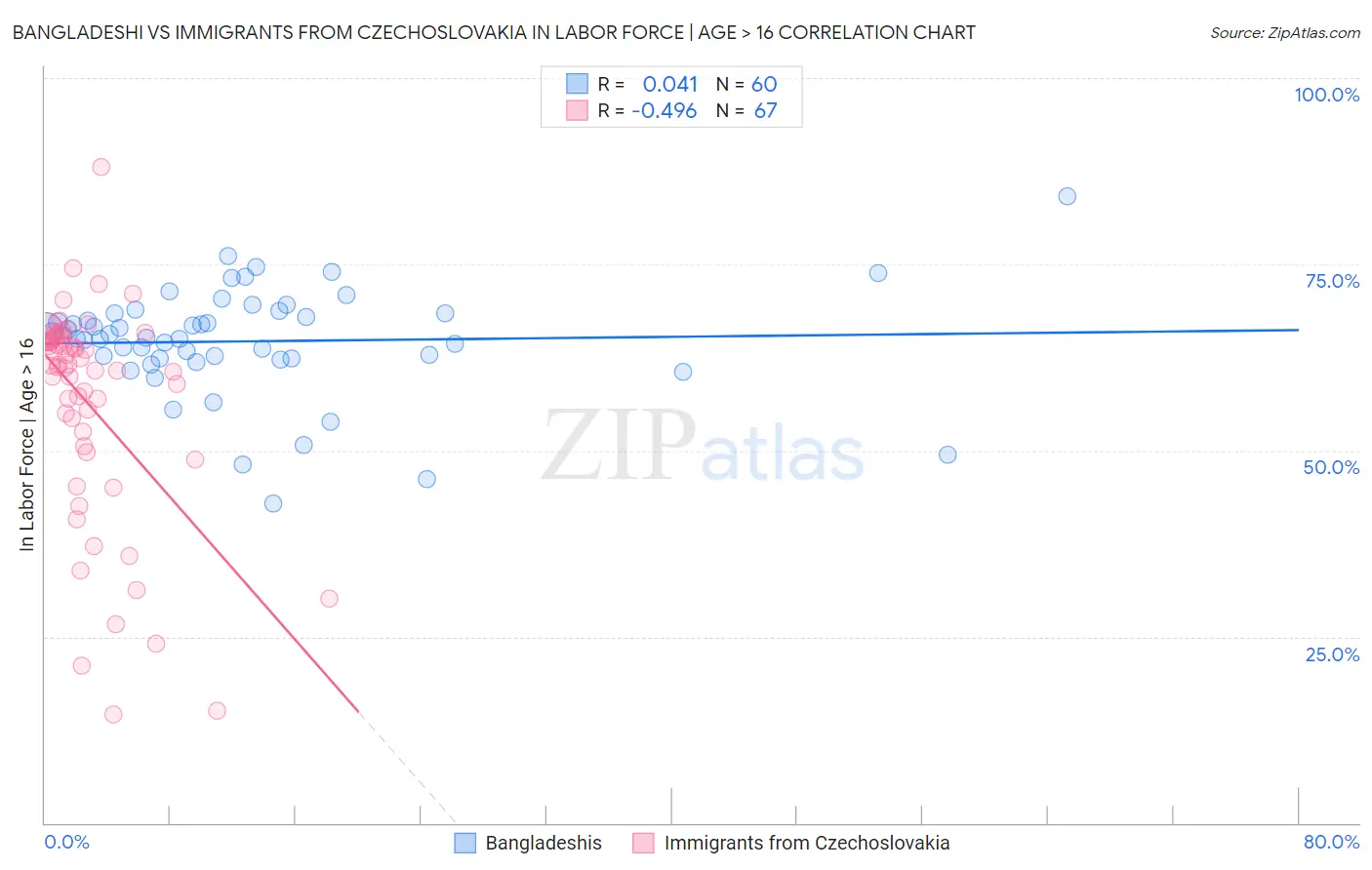 Bangladeshi vs Immigrants from Czechoslovakia In Labor Force | Age > 16
