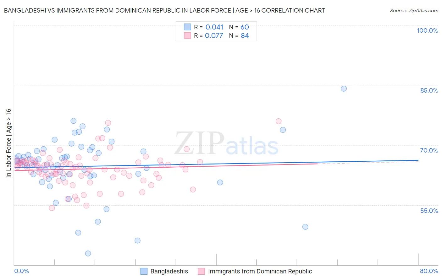 Bangladeshi vs Immigrants from Dominican Republic In Labor Force | Age > 16