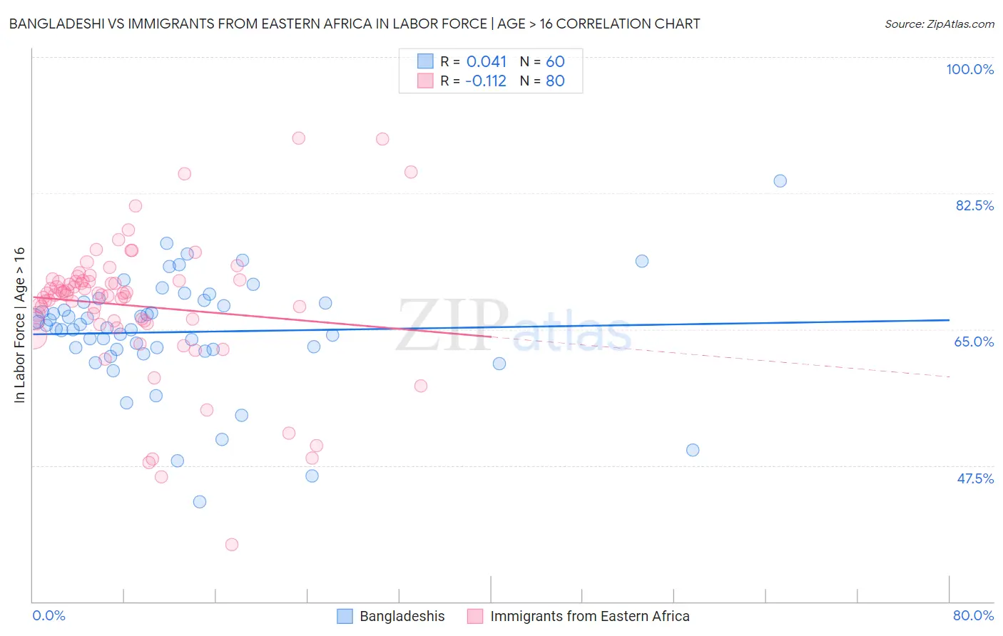 Bangladeshi vs Immigrants from Eastern Africa In Labor Force | Age > 16