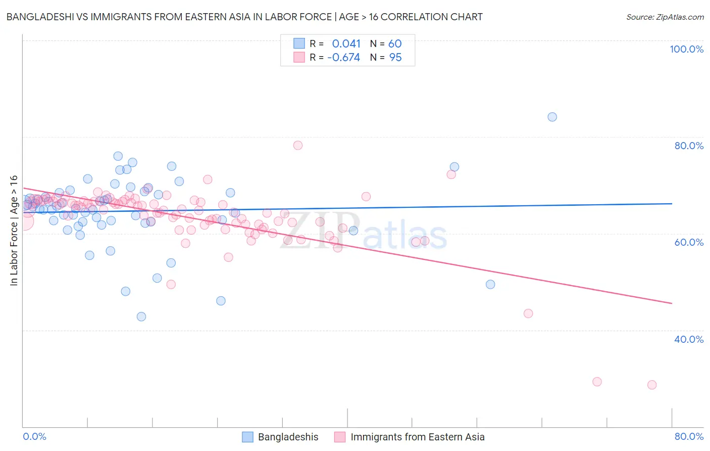 Bangladeshi vs Immigrants from Eastern Asia In Labor Force | Age > 16