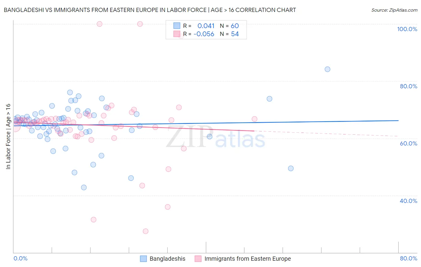Bangladeshi vs Immigrants from Eastern Europe In Labor Force | Age > 16