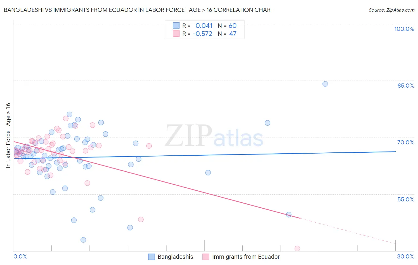 Bangladeshi vs Immigrants from Ecuador In Labor Force | Age > 16