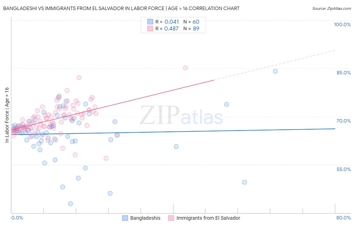 Bangladeshi vs Immigrants from El Salvador In Labor Force | Age > 16