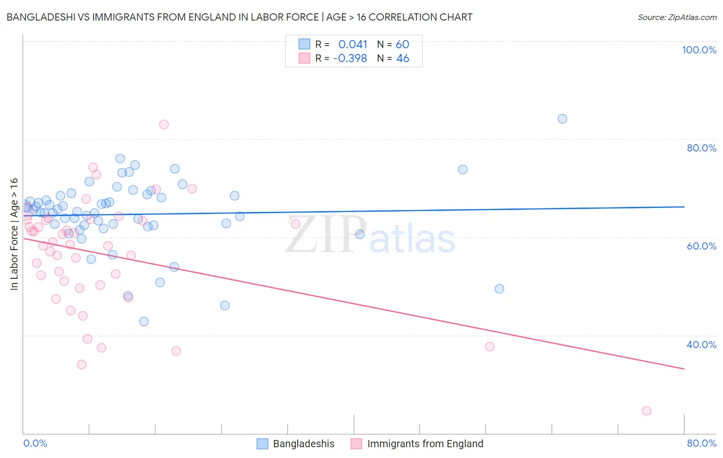 Bangladeshi vs Immigrants from England In Labor Force | Age > 16