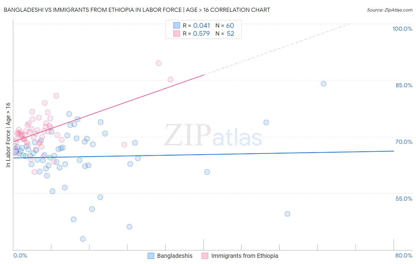 Bangladeshi vs Immigrants from Ethiopia In Labor Force | Age > 16