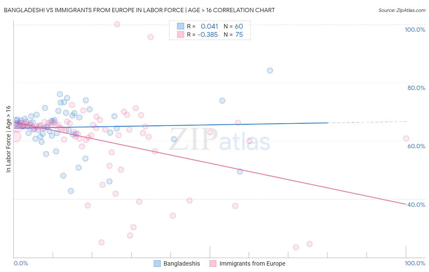 Bangladeshi vs Immigrants from Europe In Labor Force | Age > 16