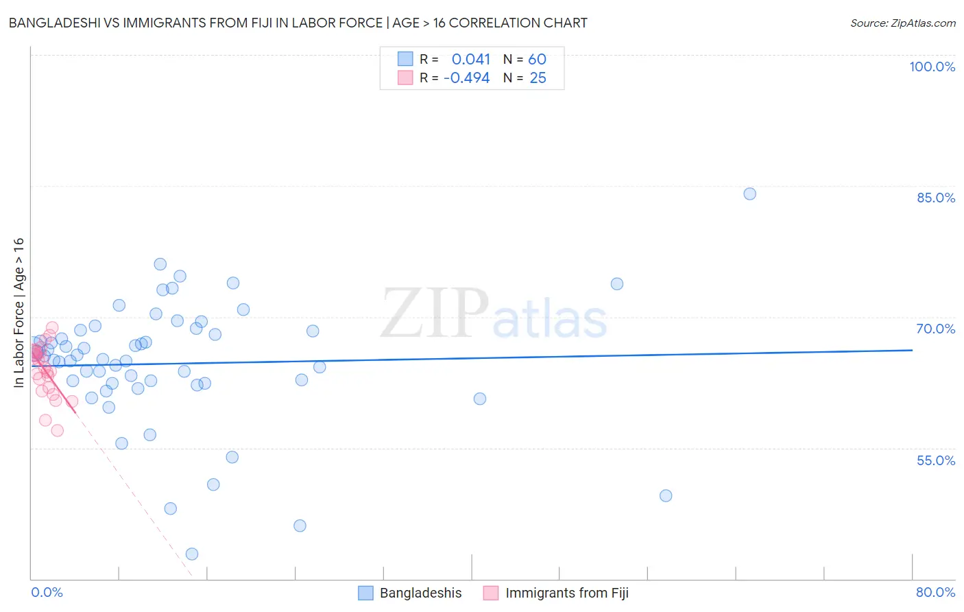 Bangladeshi vs Immigrants from Fiji In Labor Force | Age > 16