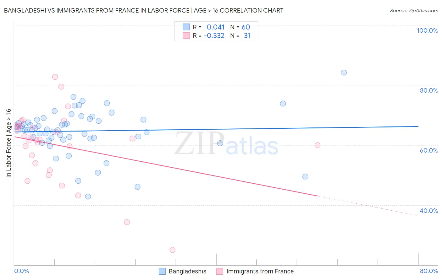 Bangladeshi vs Immigrants from France In Labor Force | Age > 16