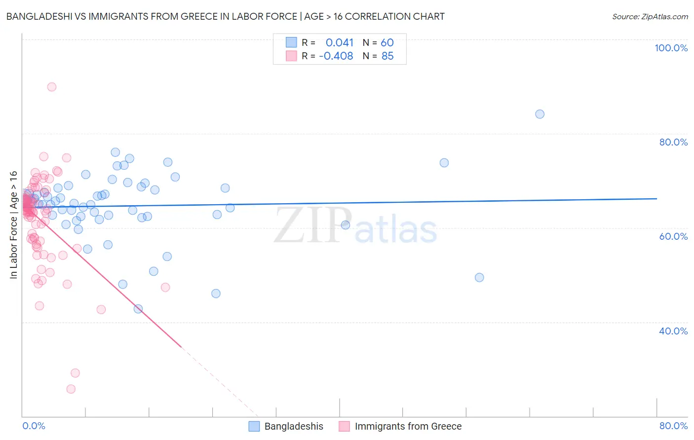 Bangladeshi vs Immigrants from Greece In Labor Force | Age > 16