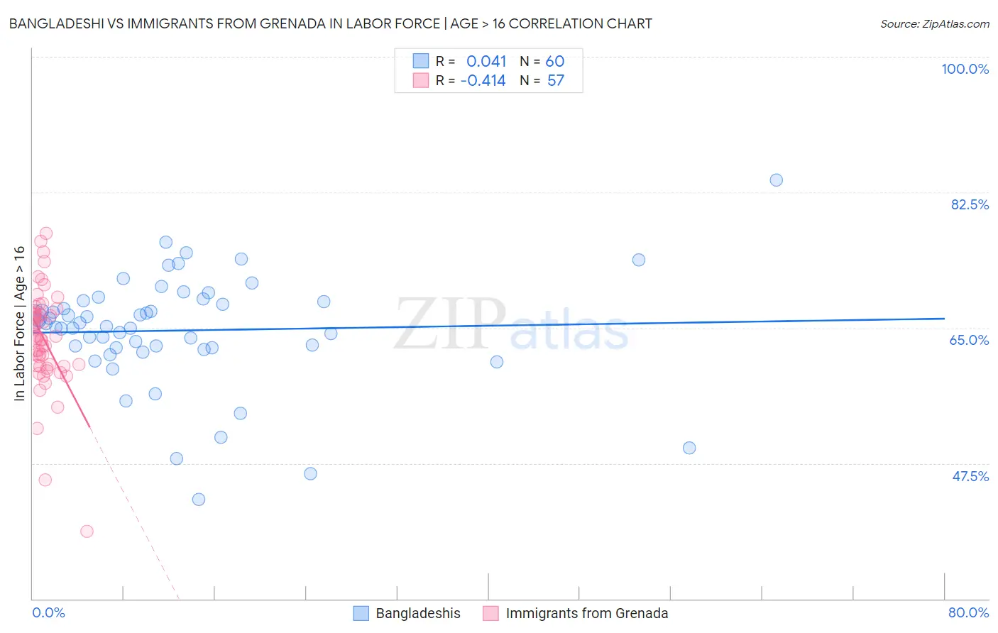 Bangladeshi vs Immigrants from Grenada In Labor Force | Age > 16