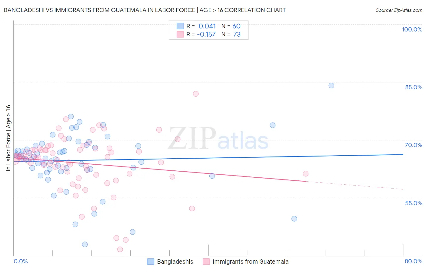 Bangladeshi vs Immigrants from Guatemala In Labor Force | Age > 16