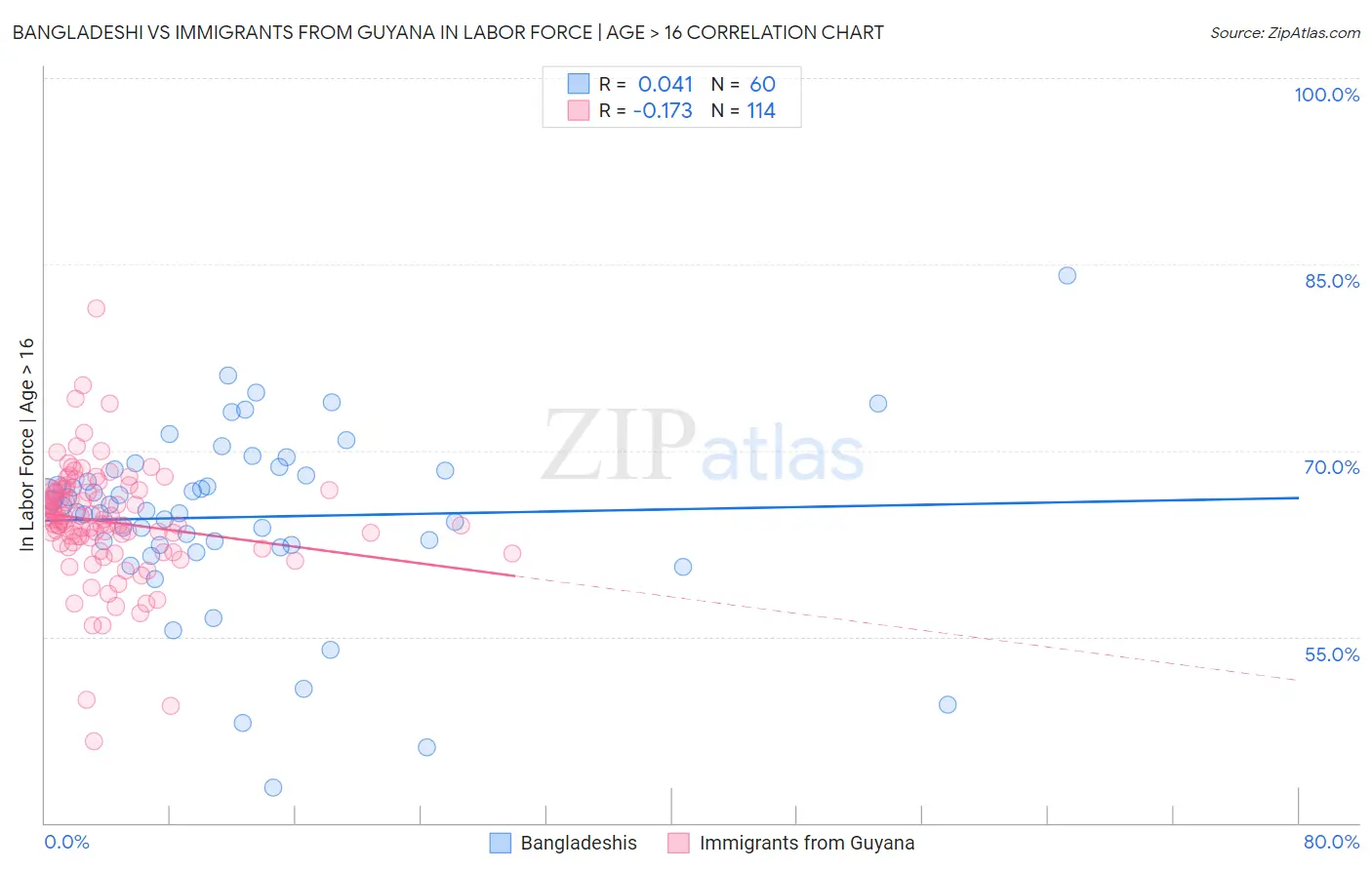 Bangladeshi vs Immigrants from Guyana In Labor Force | Age > 16
