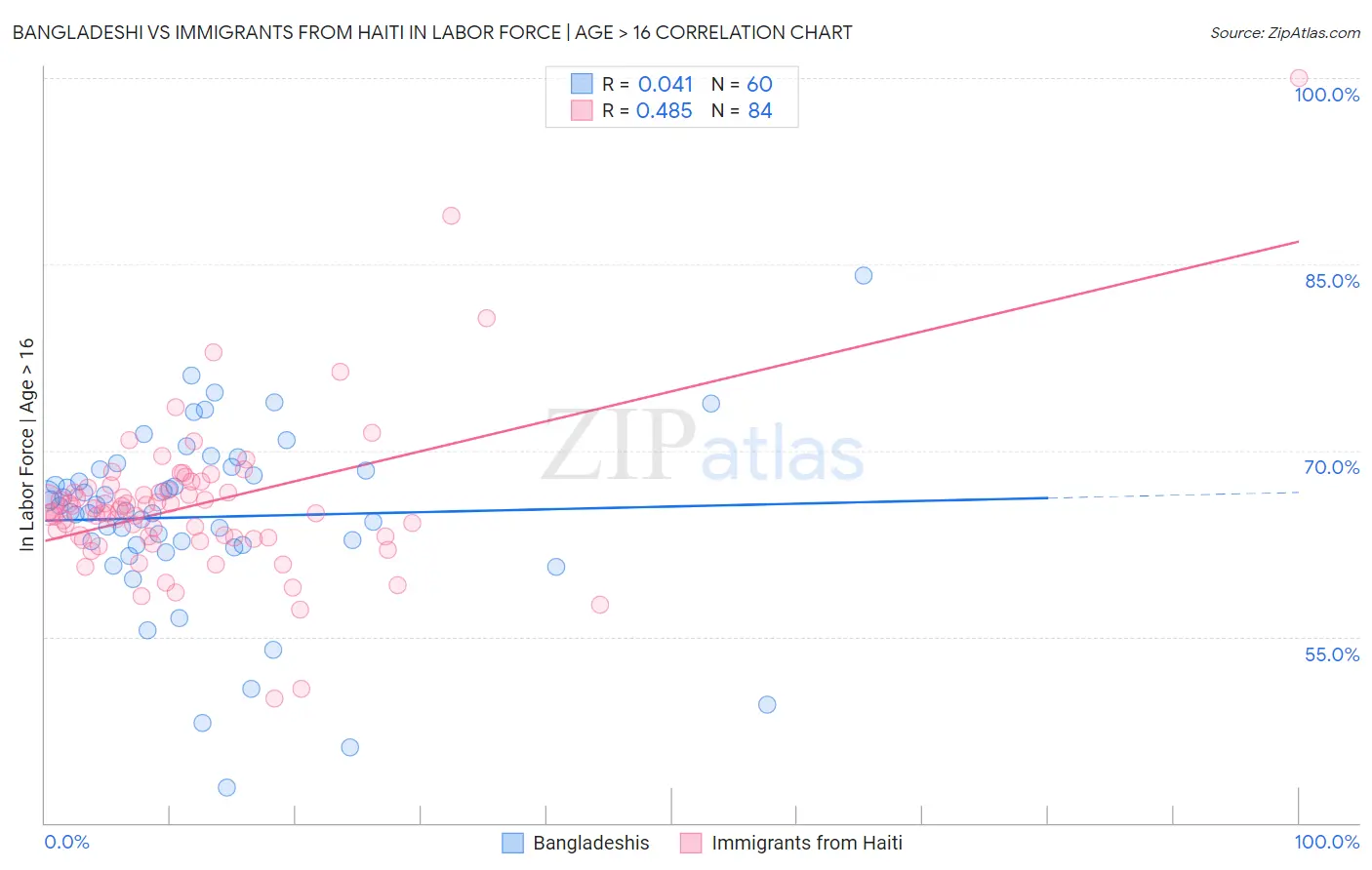 Bangladeshi vs Immigrants from Haiti In Labor Force | Age > 16