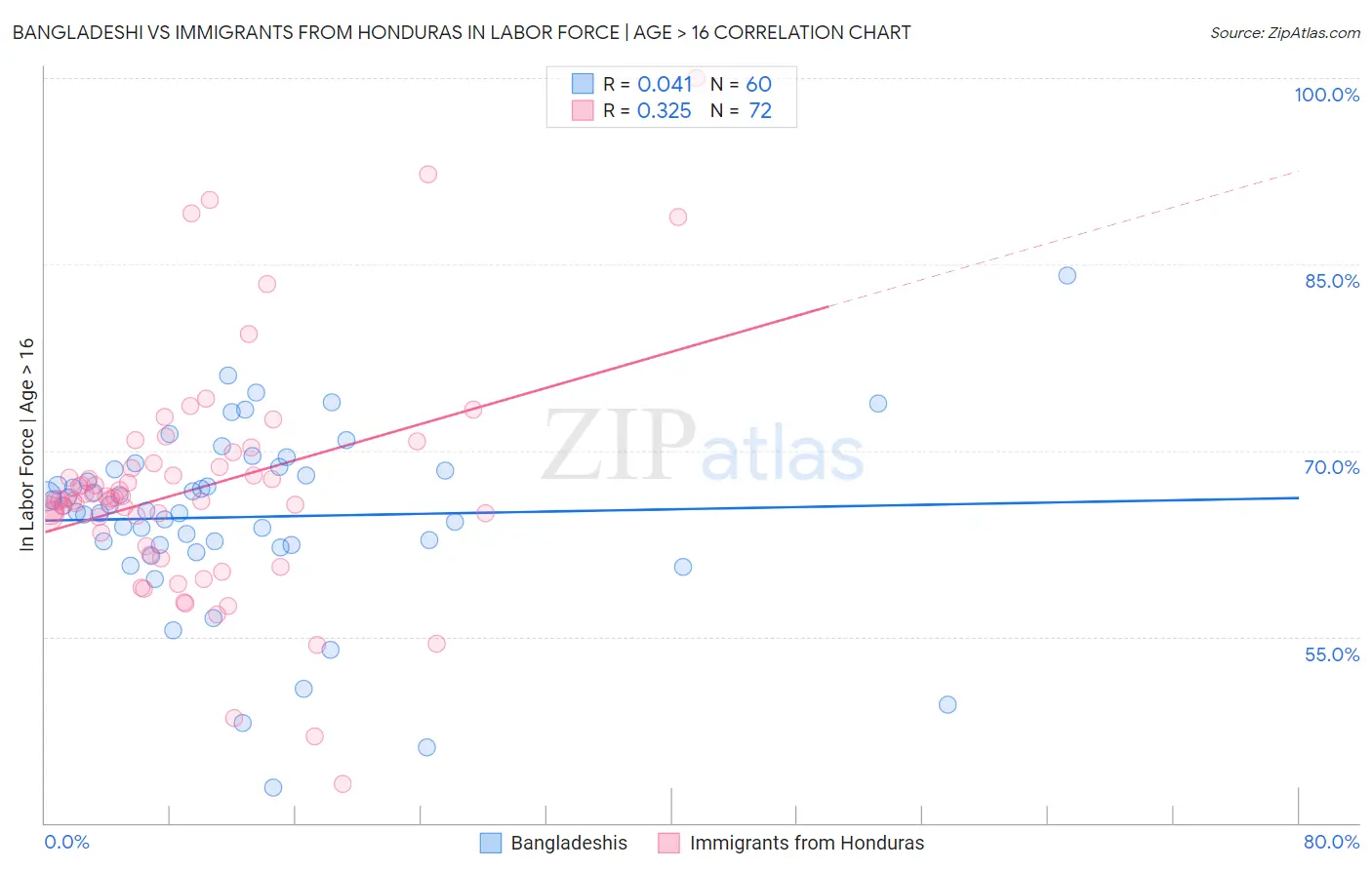 Bangladeshi vs Immigrants from Honduras In Labor Force | Age > 16