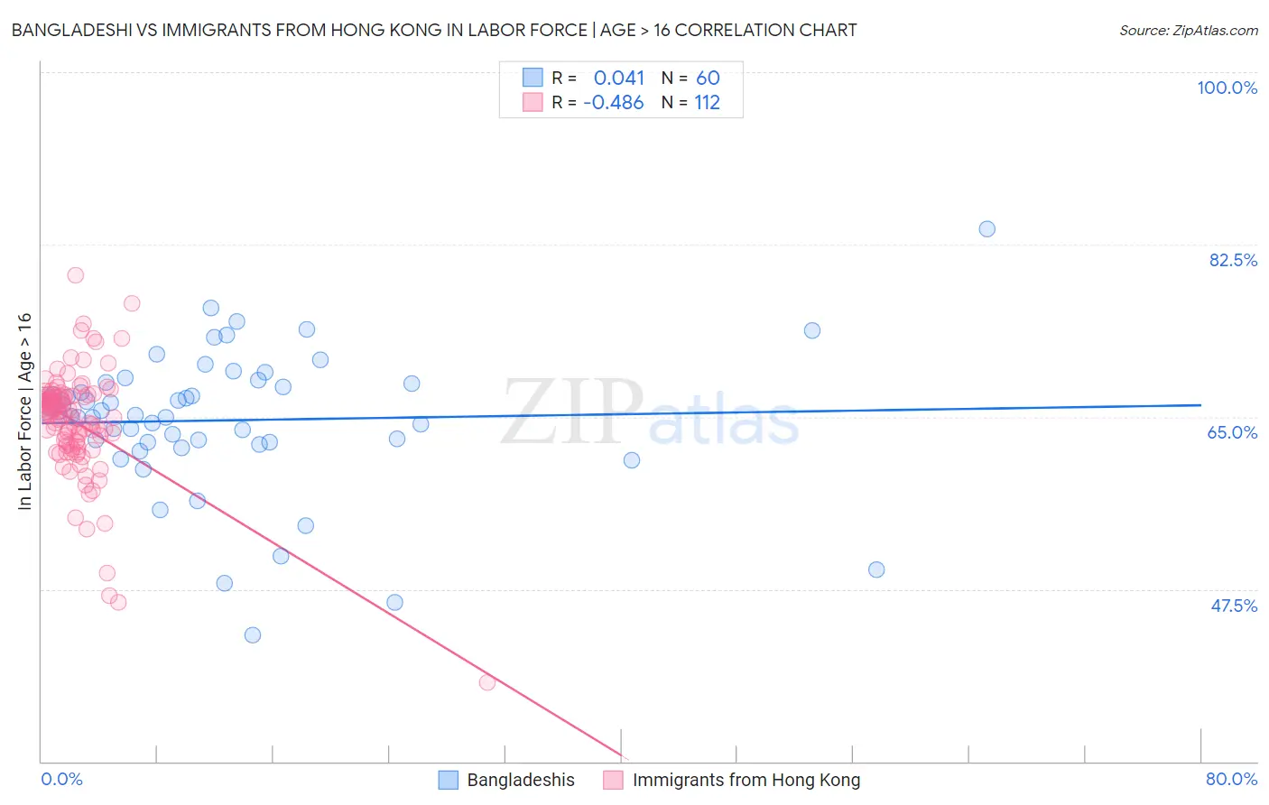 Bangladeshi vs Immigrants from Hong Kong In Labor Force | Age > 16
