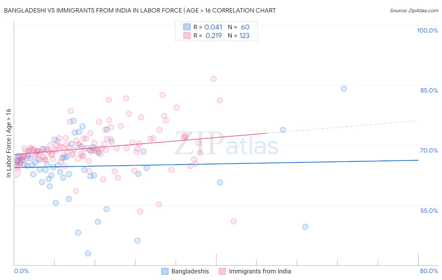 Bangladeshi vs Immigrants from India In Labor Force | Age > 16