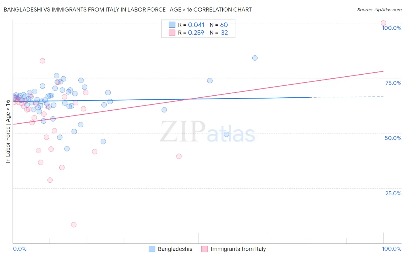Bangladeshi vs Immigrants from Italy In Labor Force | Age > 16