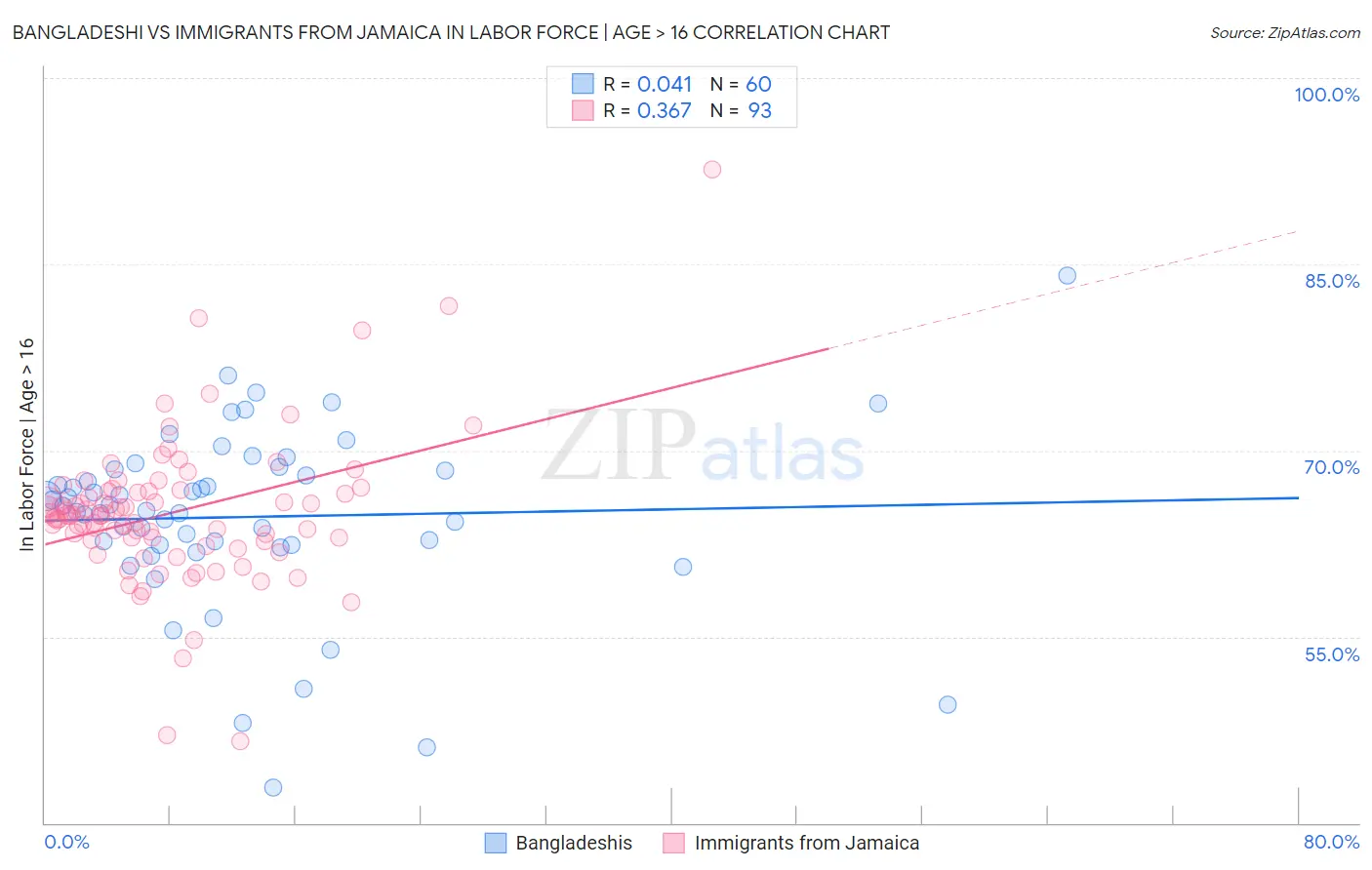 Bangladeshi vs Immigrants from Jamaica In Labor Force | Age > 16