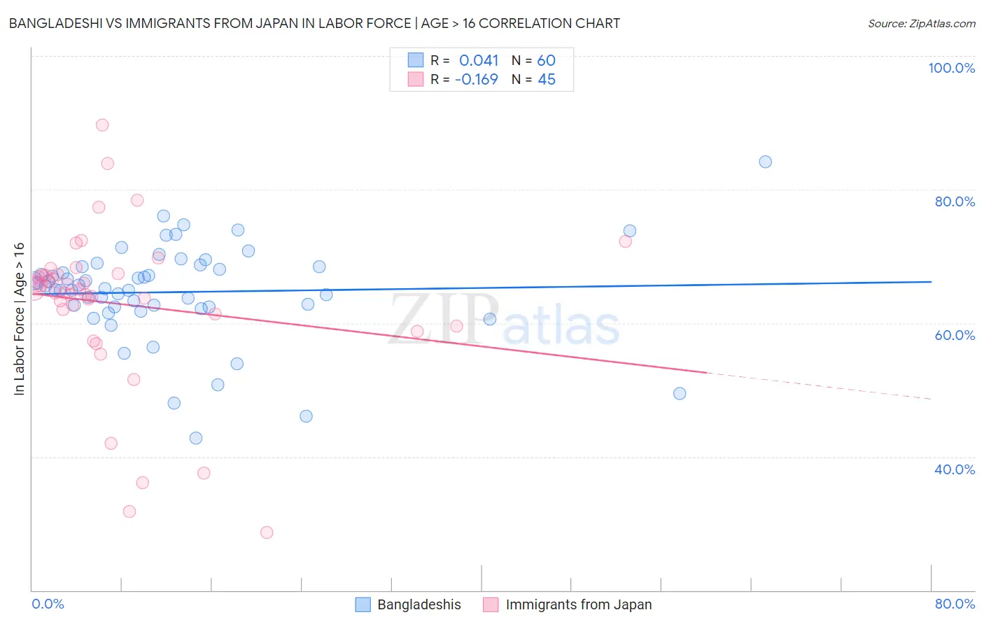 Bangladeshi vs Immigrants from Japan In Labor Force | Age > 16