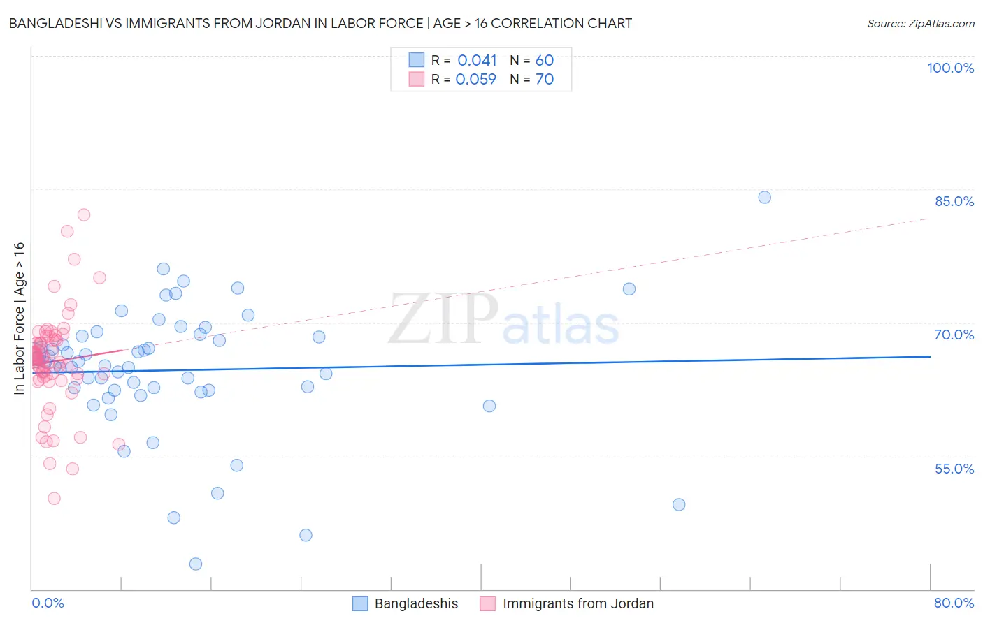 Bangladeshi vs Immigrants from Jordan In Labor Force | Age > 16