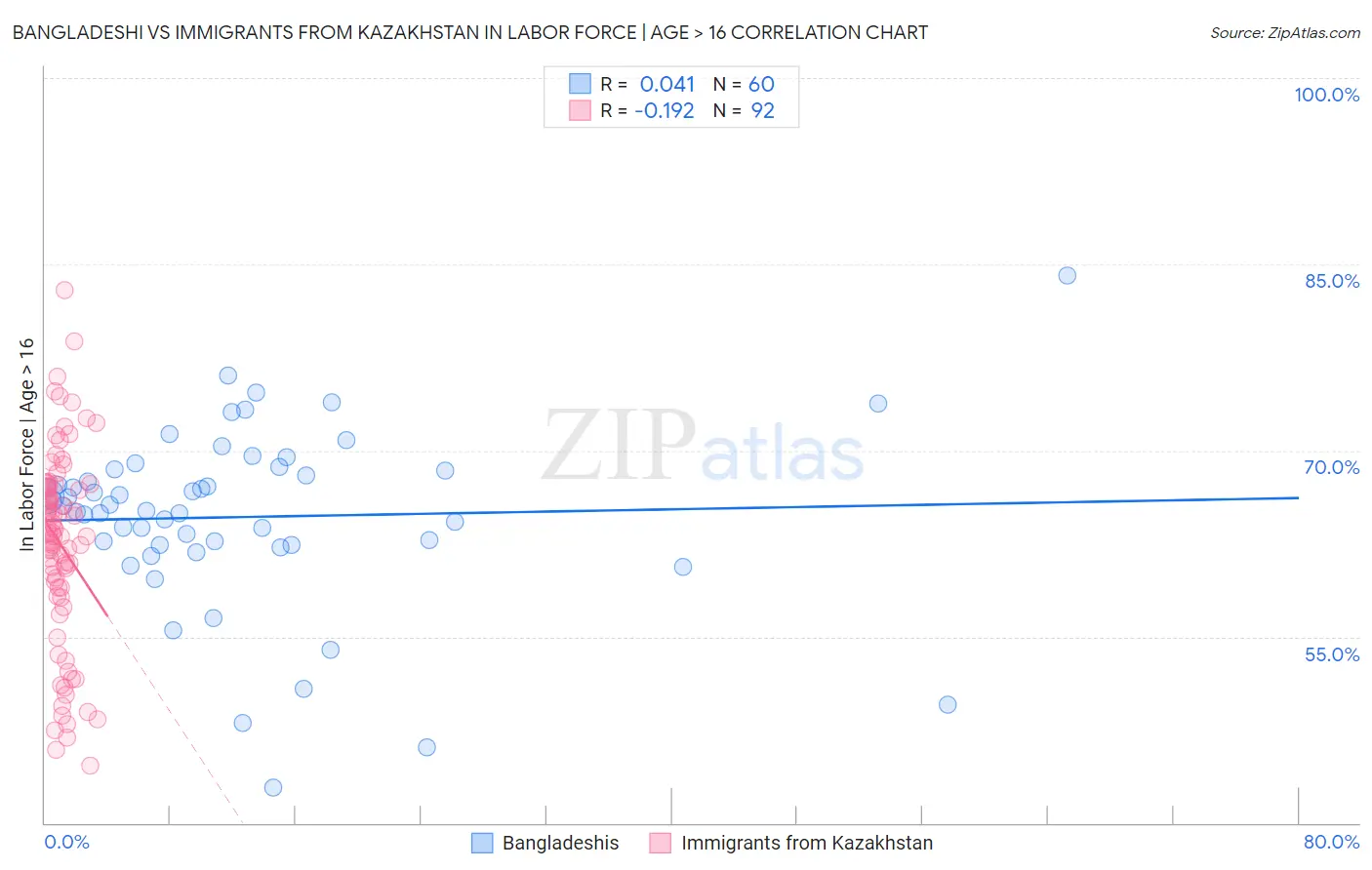 Bangladeshi vs Immigrants from Kazakhstan In Labor Force | Age > 16