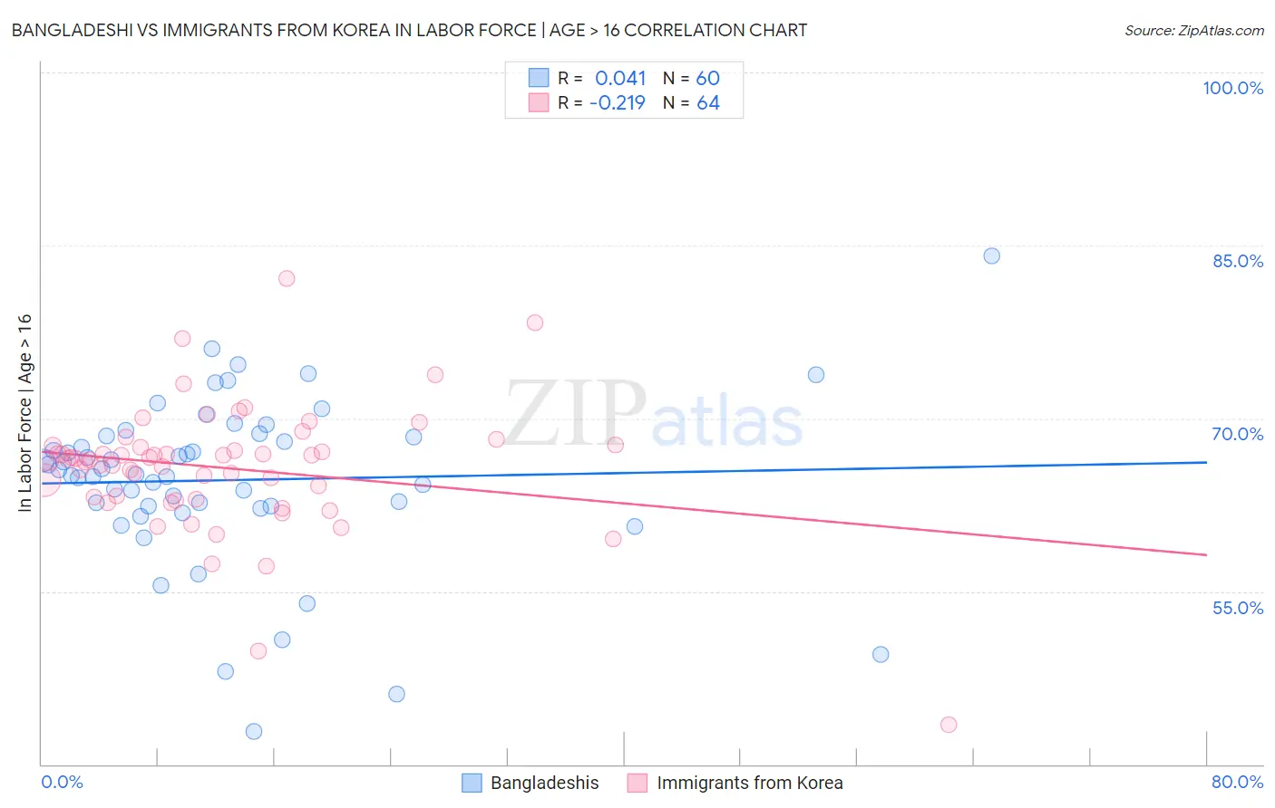 Bangladeshi vs Immigrants from Korea In Labor Force | Age > 16