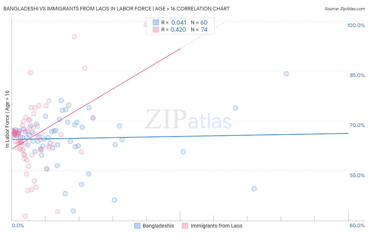 Bangladeshi vs Immigrants from Laos In Labor Force | Age > 16