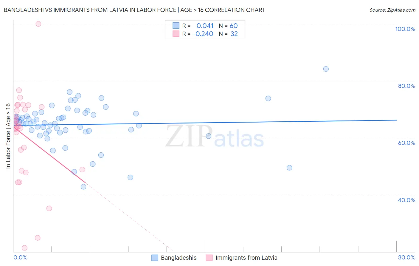 Bangladeshi vs Immigrants from Latvia In Labor Force | Age > 16