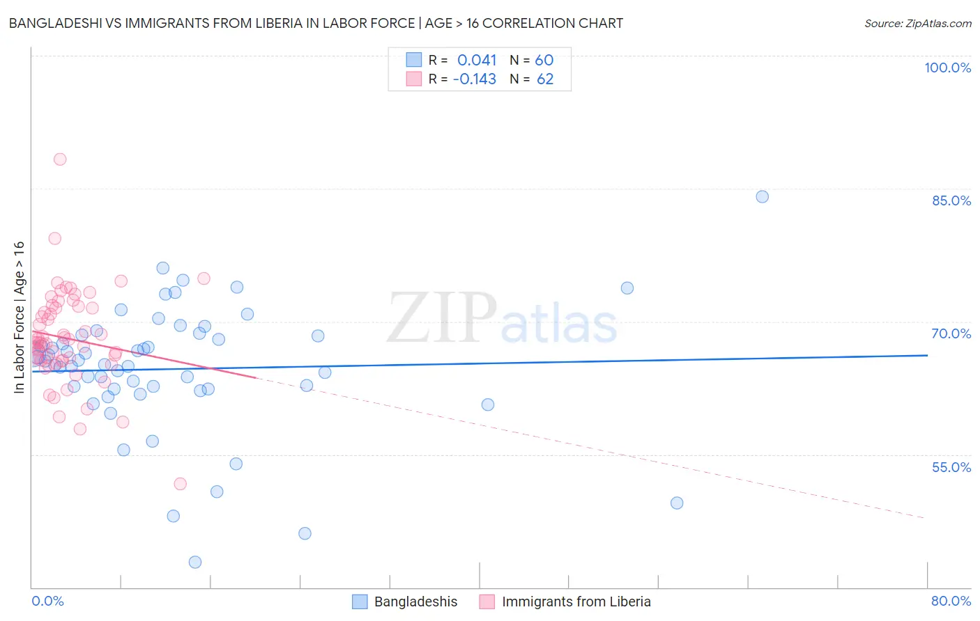Bangladeshi vs Immigrants from Liberia In Labor Force | Age > 16