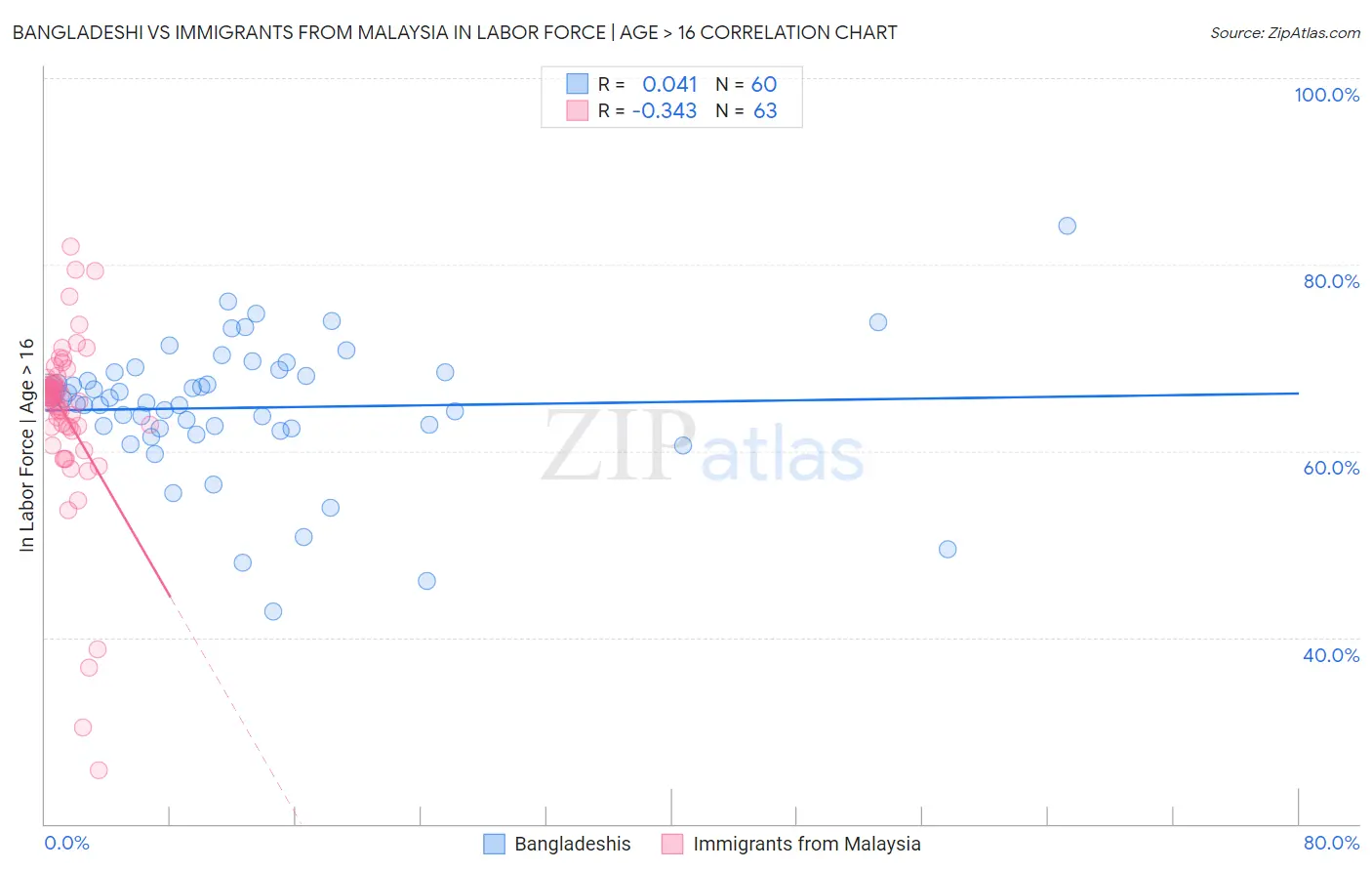 Bangladeshi vs Immigrants from Malaysia In Labor Force | Age > 16