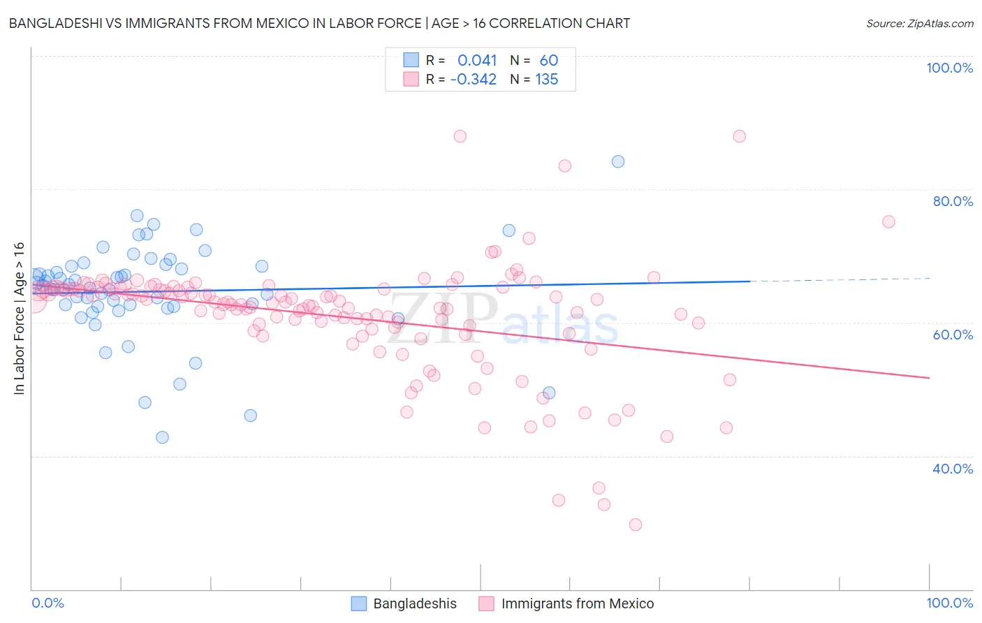 Bangladeshi vs Immigrants from Mexico In Labor Force | Age > 16