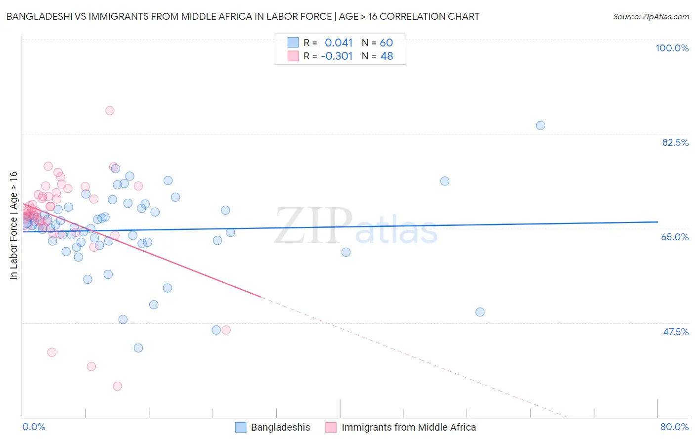 Bangladeshi vs Immigrants from Middle Africa In Labor Force | Age > 16