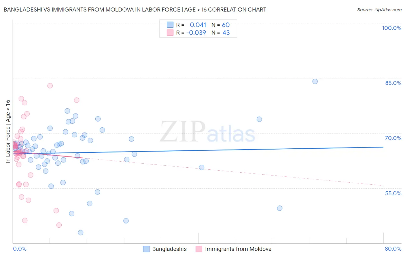 Bangladeshi vs Immigrants from Moldova In Labor Force | Age > 16