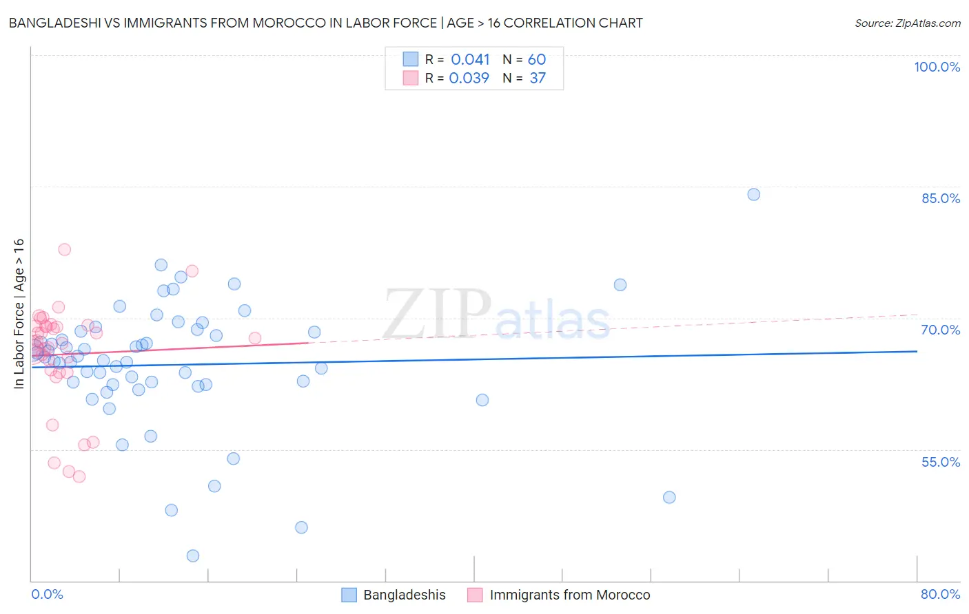 Bangladeshi vs Immigrants from Morocco In Labor Force | Age > 16