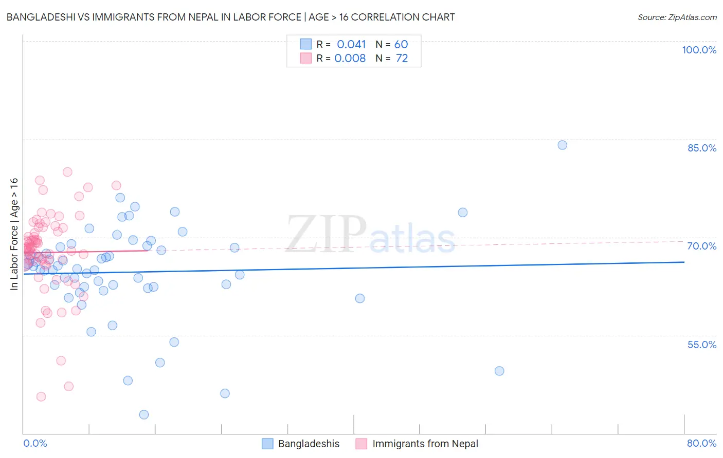 Bangladeshi vs Immigrants from Nepal In Labor Force | Age > 16