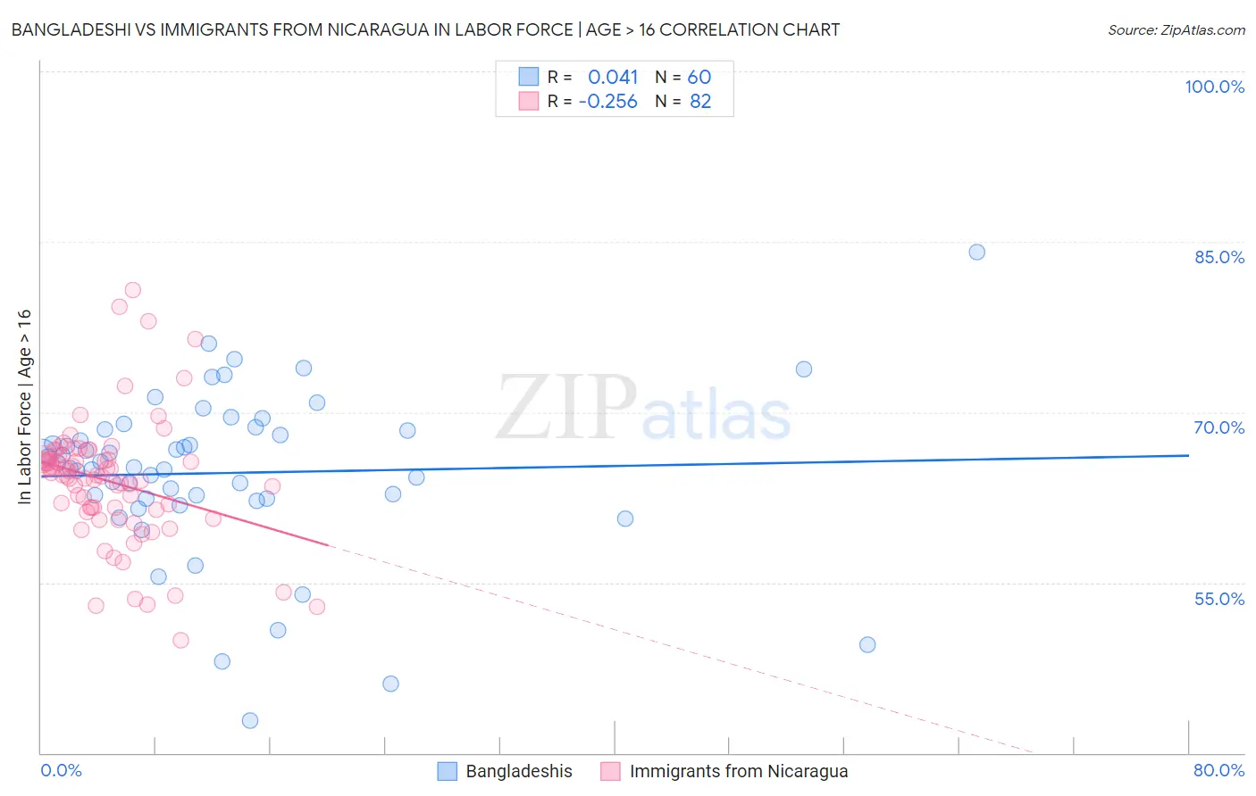 Bangladeshi vs Immigrants from Nicaragua In Labor Force | Age > 16