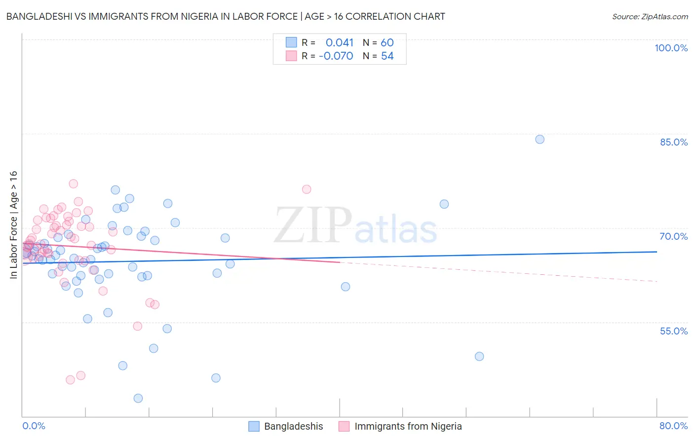 Bangladeshi vs Immigrants from Nigeria In Labor Force | Age > 16