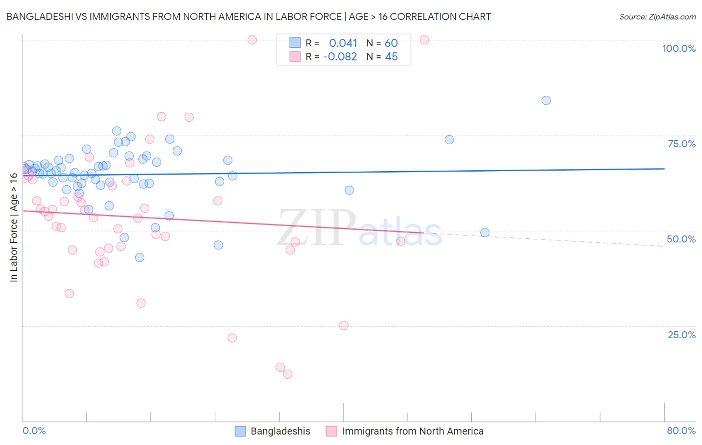 Bangladeshi vs Immigrants from North America In Labor Force | Age > 16