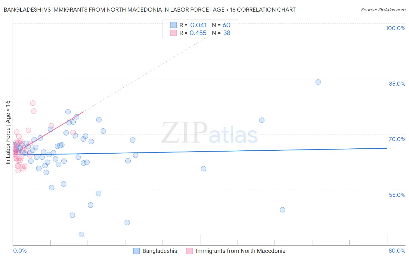 Bangladeshi vs Immigrants from North Macedonia In Labor Force | Age > 16