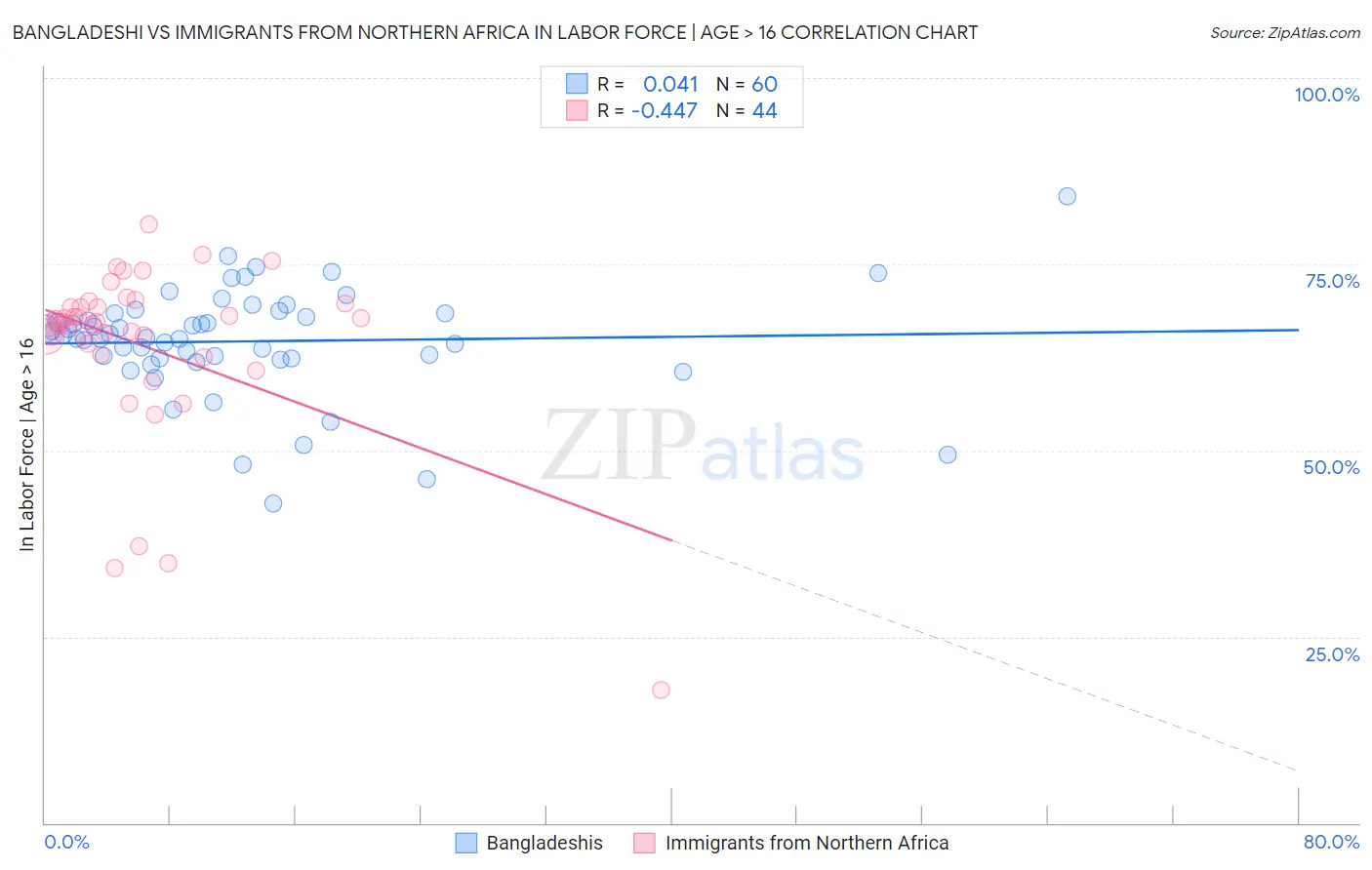 Bangladeshi vs Immigrants from Northern Africa In Labor Force | Age > 16