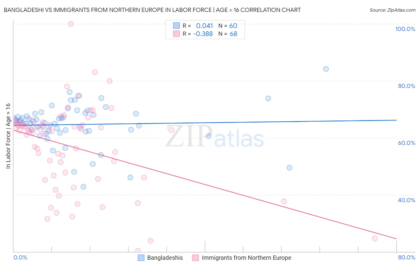 Bangladeshi vs Immigrants from Northern Europe In Labor Force | Age > 16