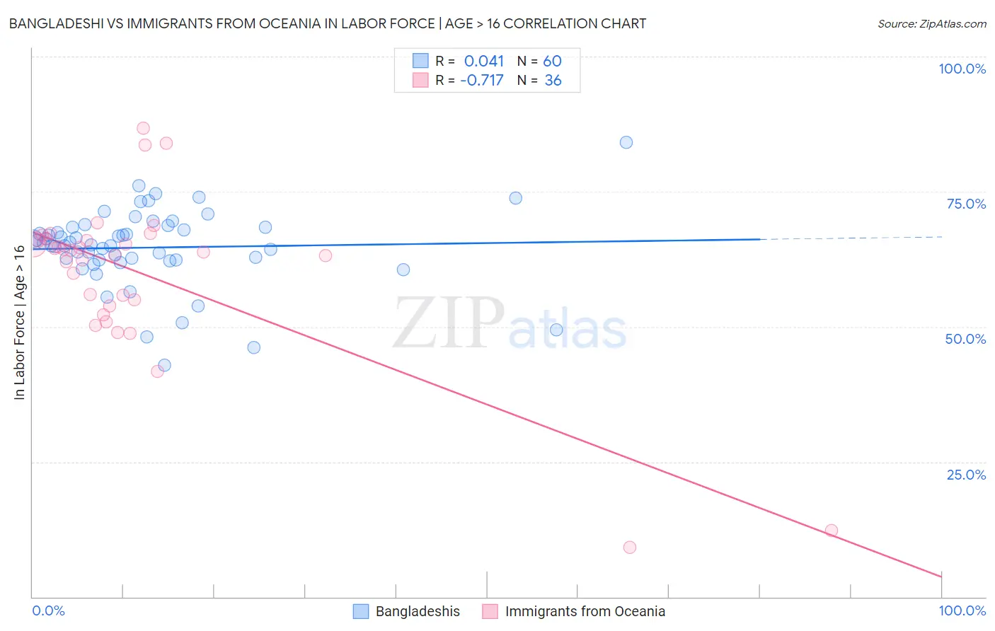 Bangladeshi vs Immigrants from Oceania In Labor Force | Age > 16
