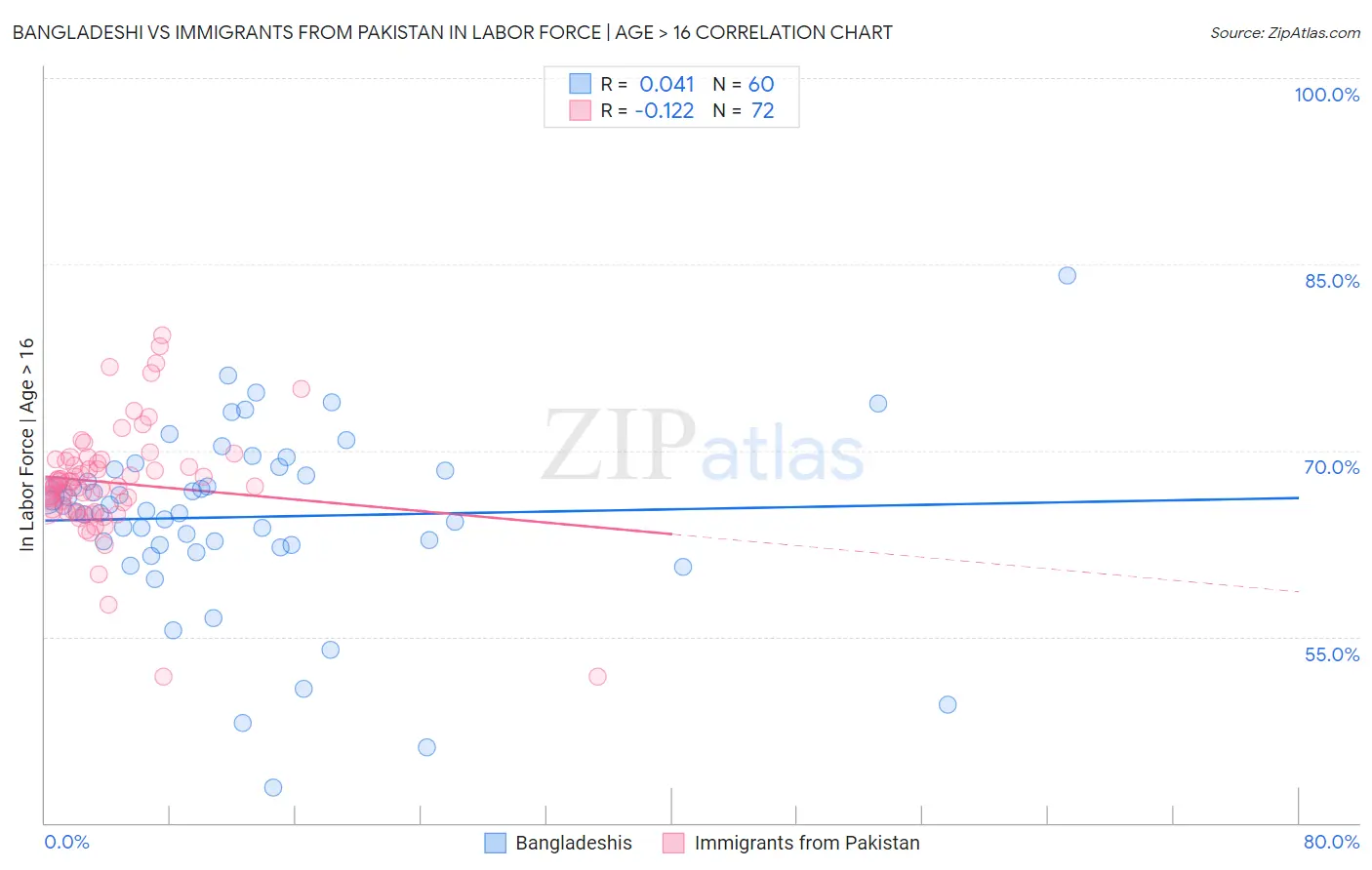 Bangladeshi vs Immigrants from Pakistan In Labor Force | Age > 16