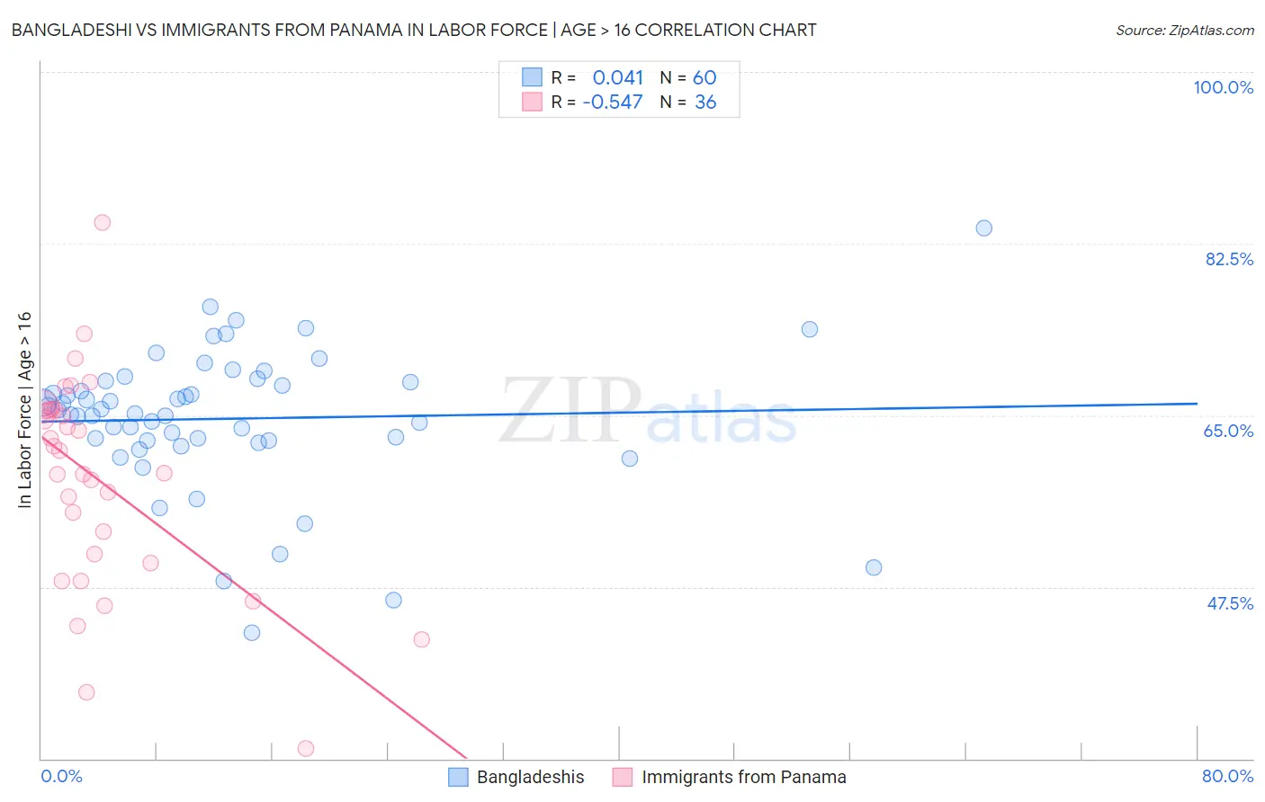 Bangladeshi vs Immigrants from Panama In Labor Force | Age > 16