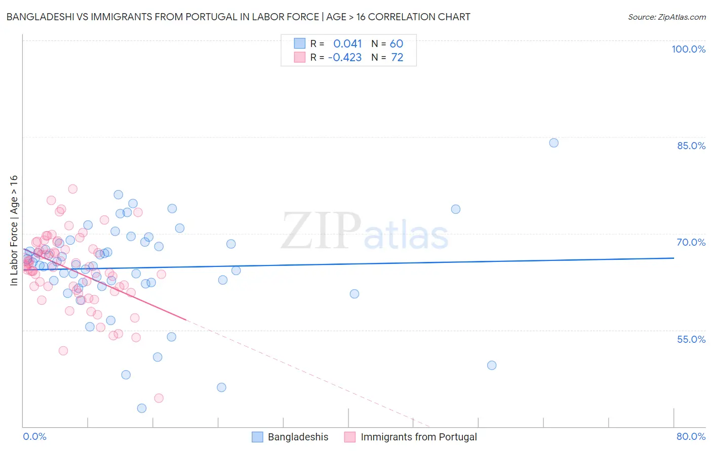 Bangladeshi vs Immigrants from Portugal In Labor Force | Age > 16